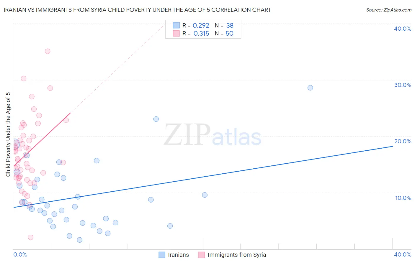 Iranian vs Immigrants from Syria Child Poverty Under the Age of 5