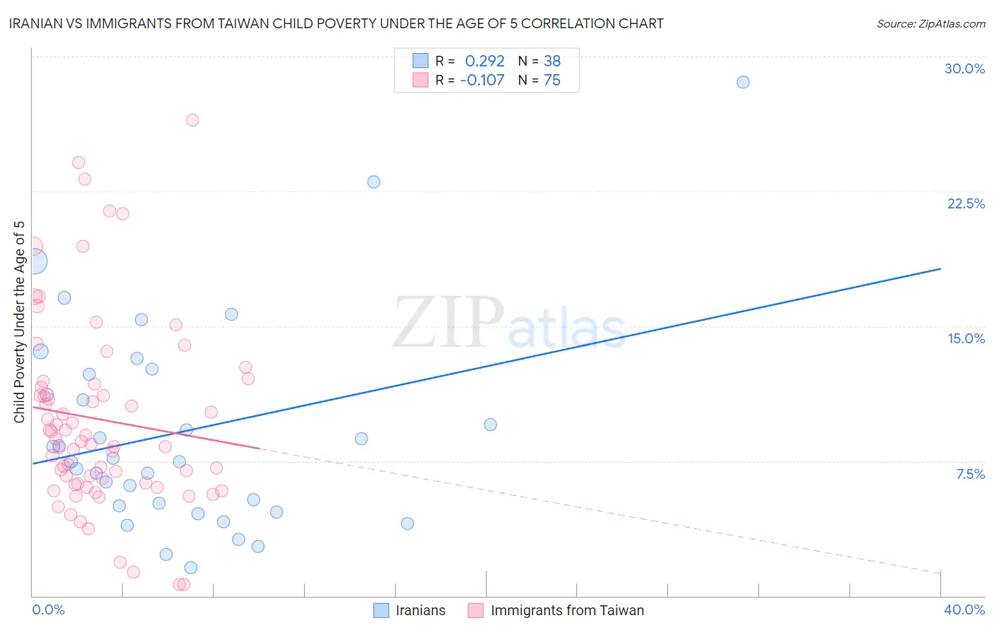 Iranian vs Immigrants from Taiwan Child Poverty Under the Age of 5
