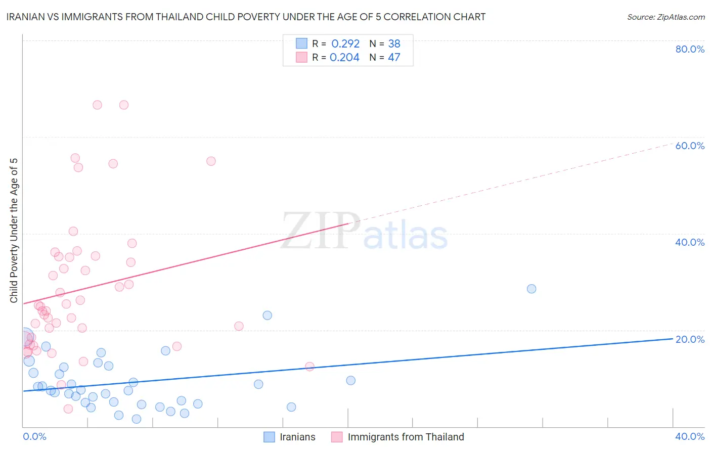 Iranian vs Immigrants from Thailand Child Poverty Under the Age of 5