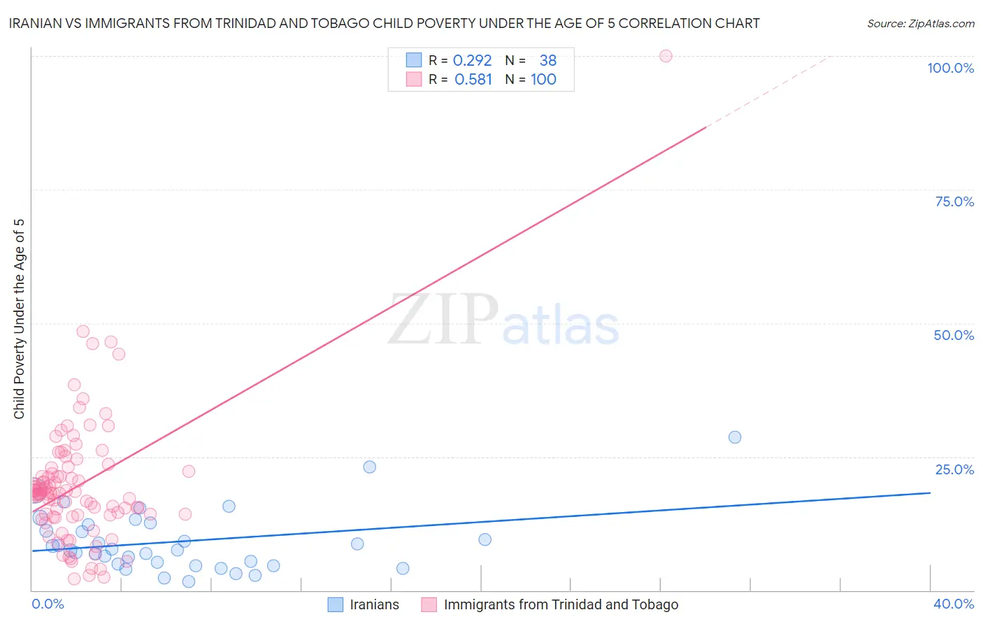 Iranian vs Immigrants from Trinidad and Tobago Child Poverty Under the Age of 5