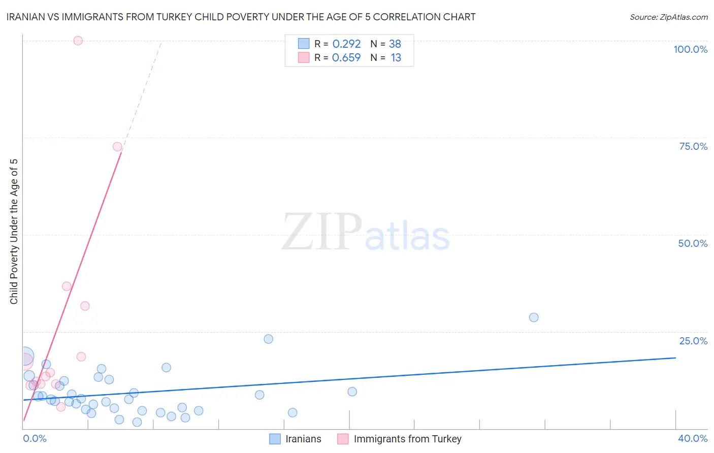 Iranian vs Immigrants from Turkey Child Poverty Under the Age of 5