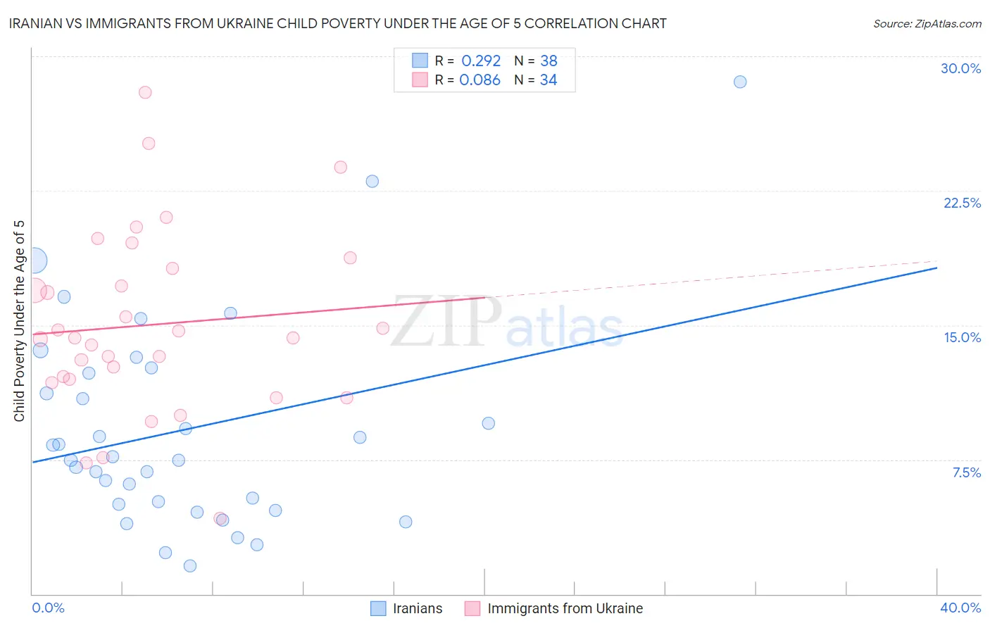 Iranian vs Immigrants from Ukraine Child Poverty Under the Age of 5
