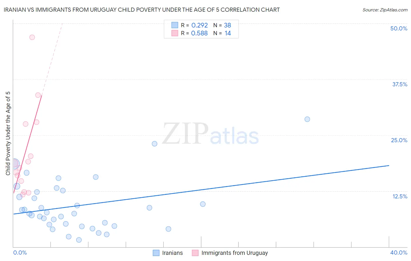 Iranian vs Immigrants from Uruguay Child Poverty Under the Age of 5