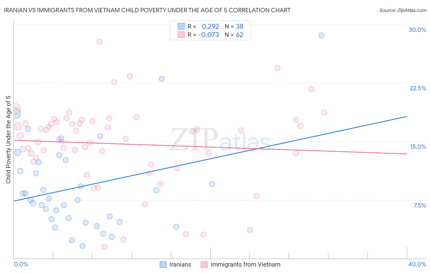 Iranian vs Immigrants from Vietnam Child Poverty Under the Age of 5