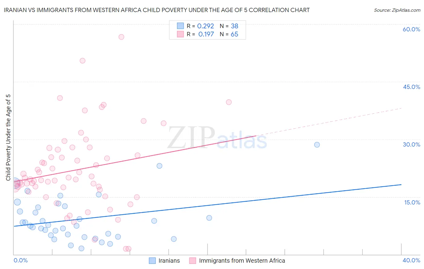 Iranian vs Immigrants from Western Africa Child Poverty Under the Age of 5