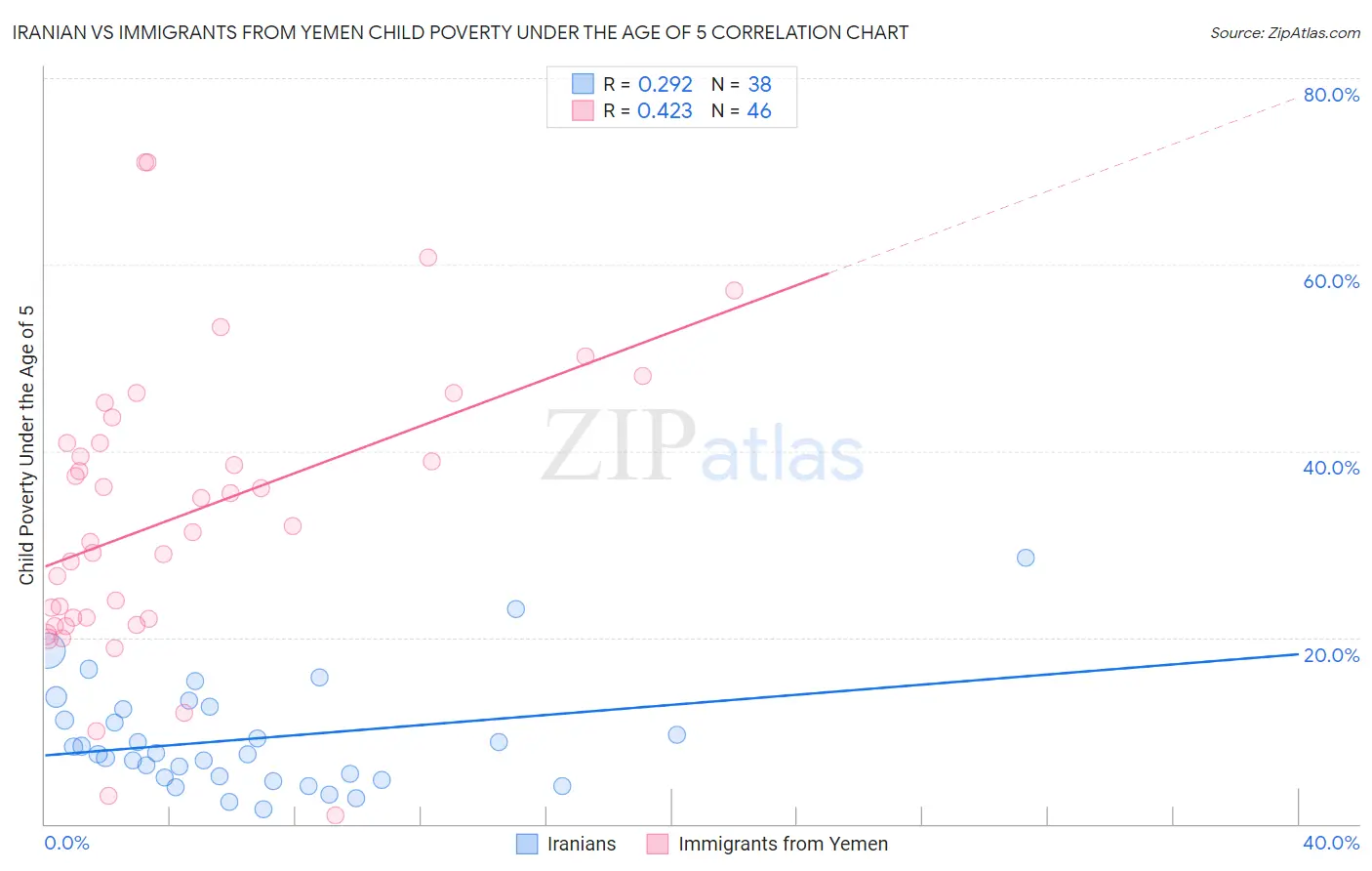 Iranian vs Immigrants from Yemen Child Poverty Under the Age of 5