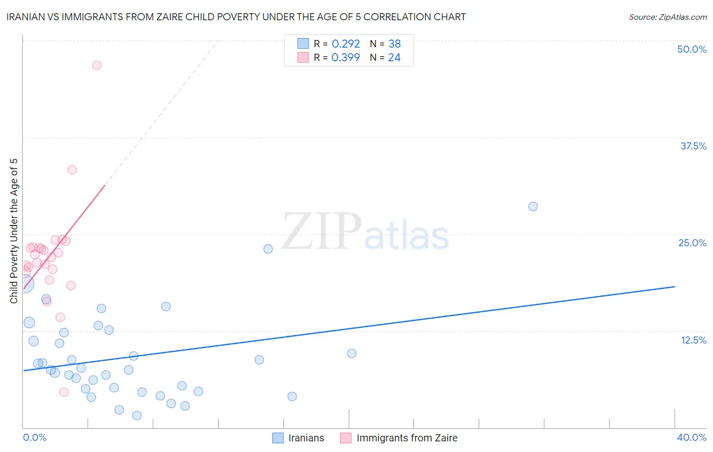 Iranian vs Immigrants from Zaire Child Poverty Under the Age of 5