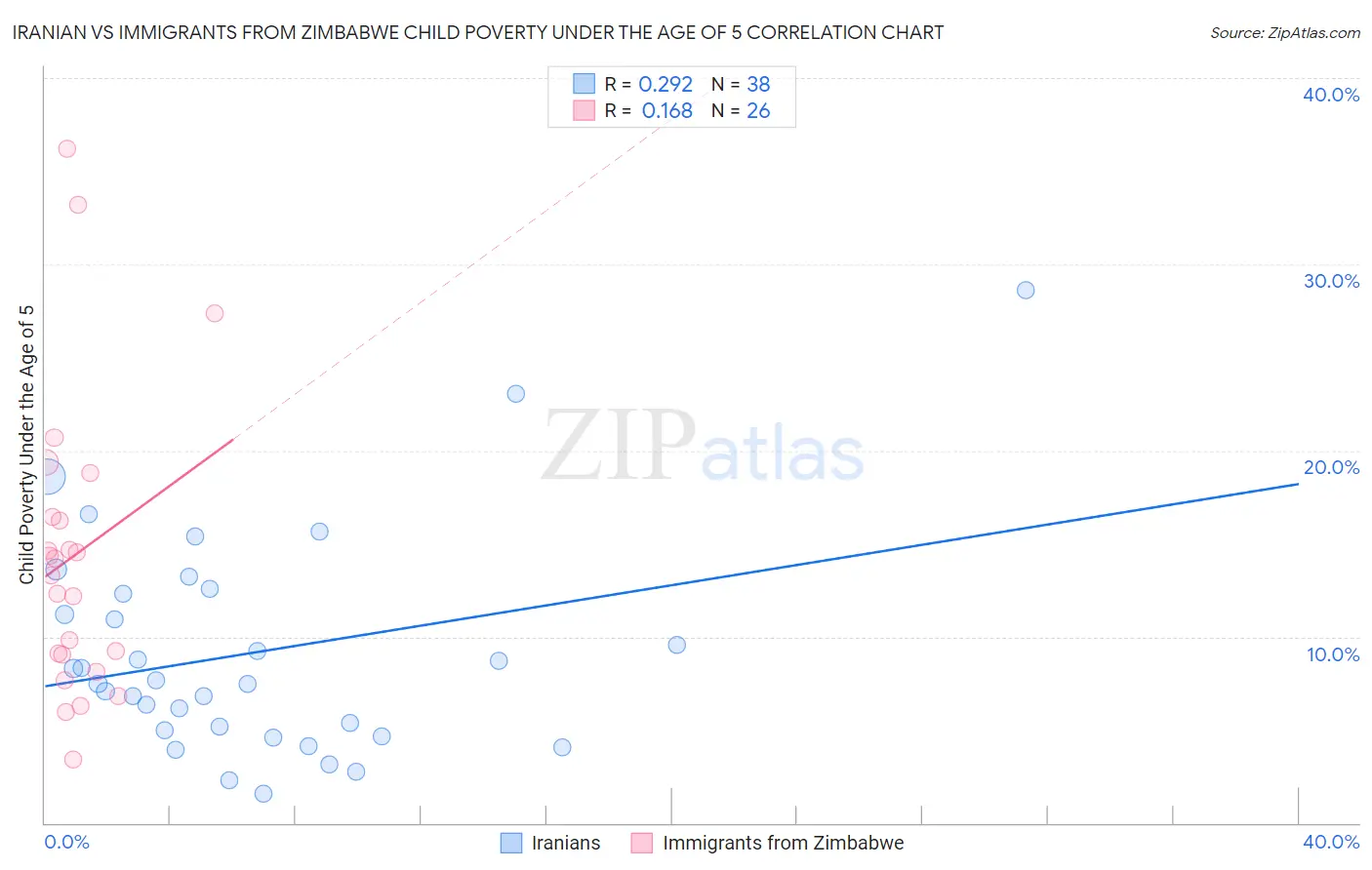 Iranian vs Immigrants from Zimbabwe Child Poverty Under the Age of 5