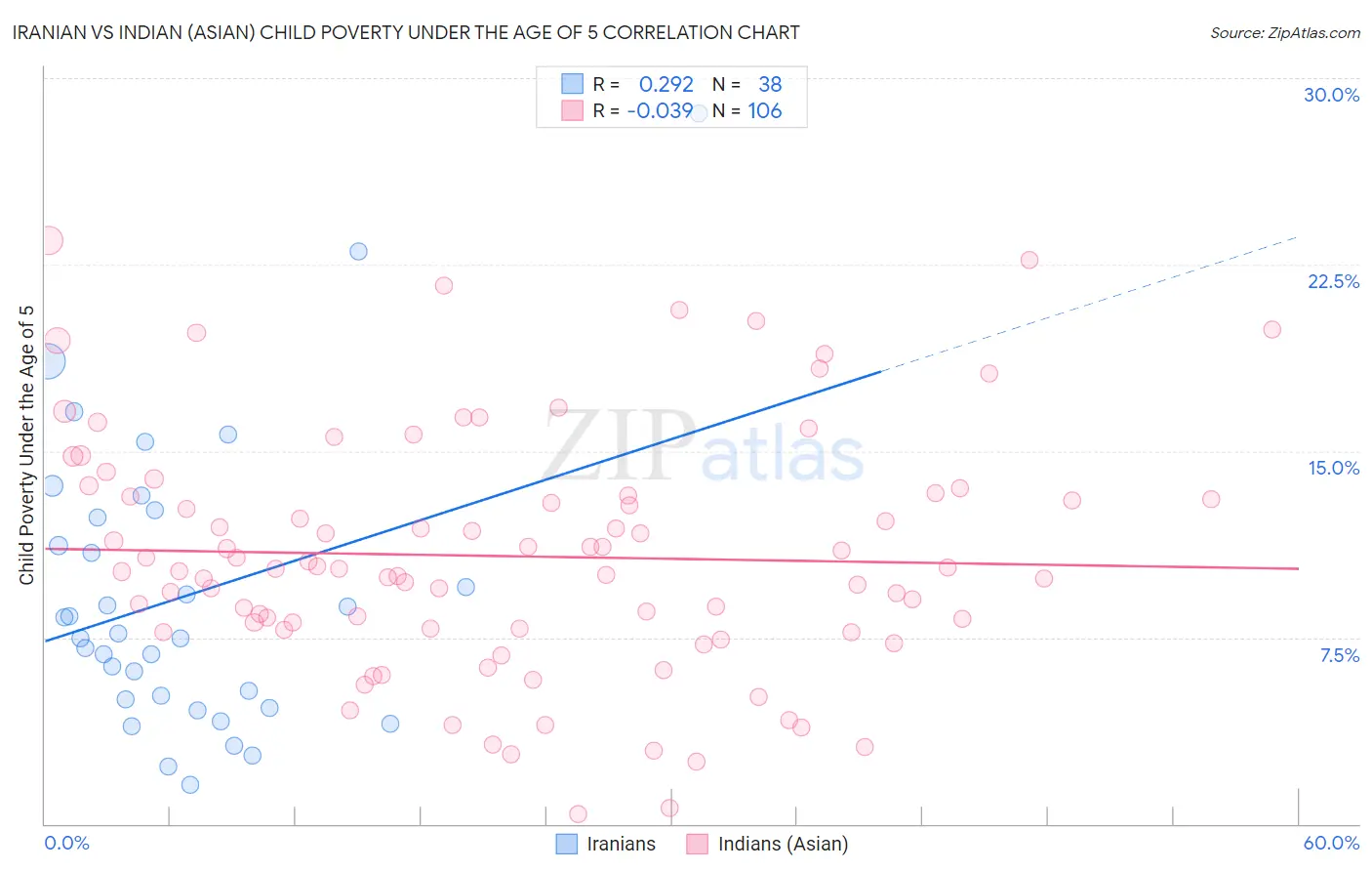 Iranian vs Indian (Asian) Child Poverty Under the Age of 5