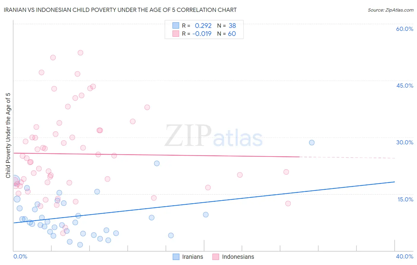 Iranian vs Indonesian Child Poverty Under the Age of 5