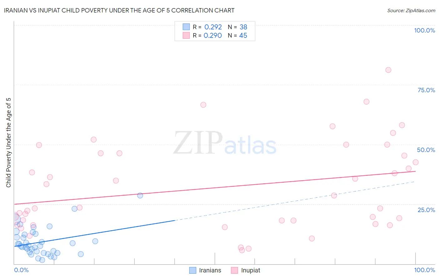 Iranian vs Inupiat Child Poverty Under the Age of 5