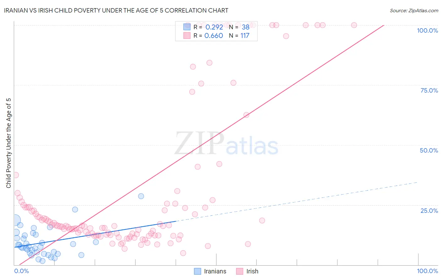 Iranian vs Irish Child Poverty Under the Age of 5