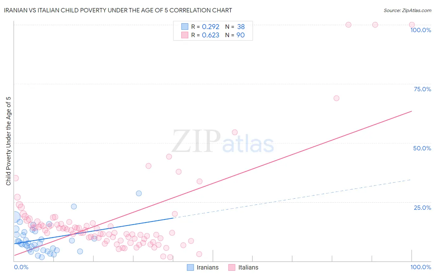 Iranian vs Italian Child Poverty Under the Age of 5