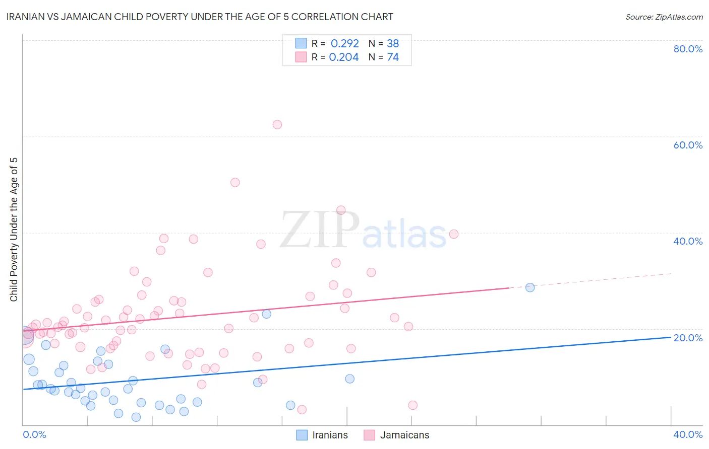 Iranian vs Jamaican Child Poverty Under the Age of 5