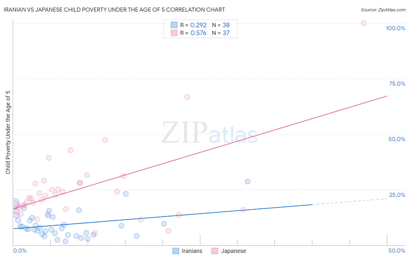 Iranian vs Japanese Child Poverty Under the Age of 5