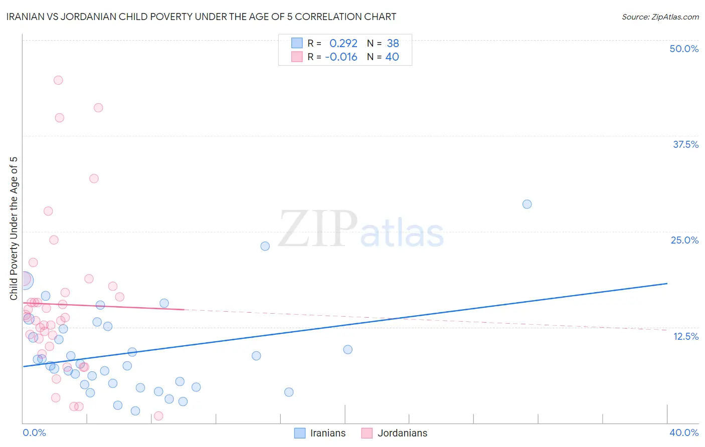 Iranian vs Jordanian Child Poverty Under the Age of 5