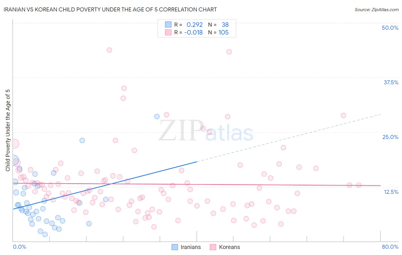 Iranian vs Korean Child Poverty Under the Age of 5
