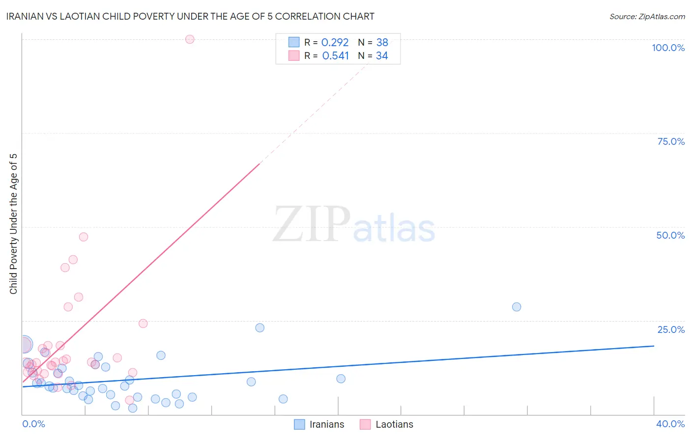 Iranian vs Laotian Child Poverty Under the Age of 5