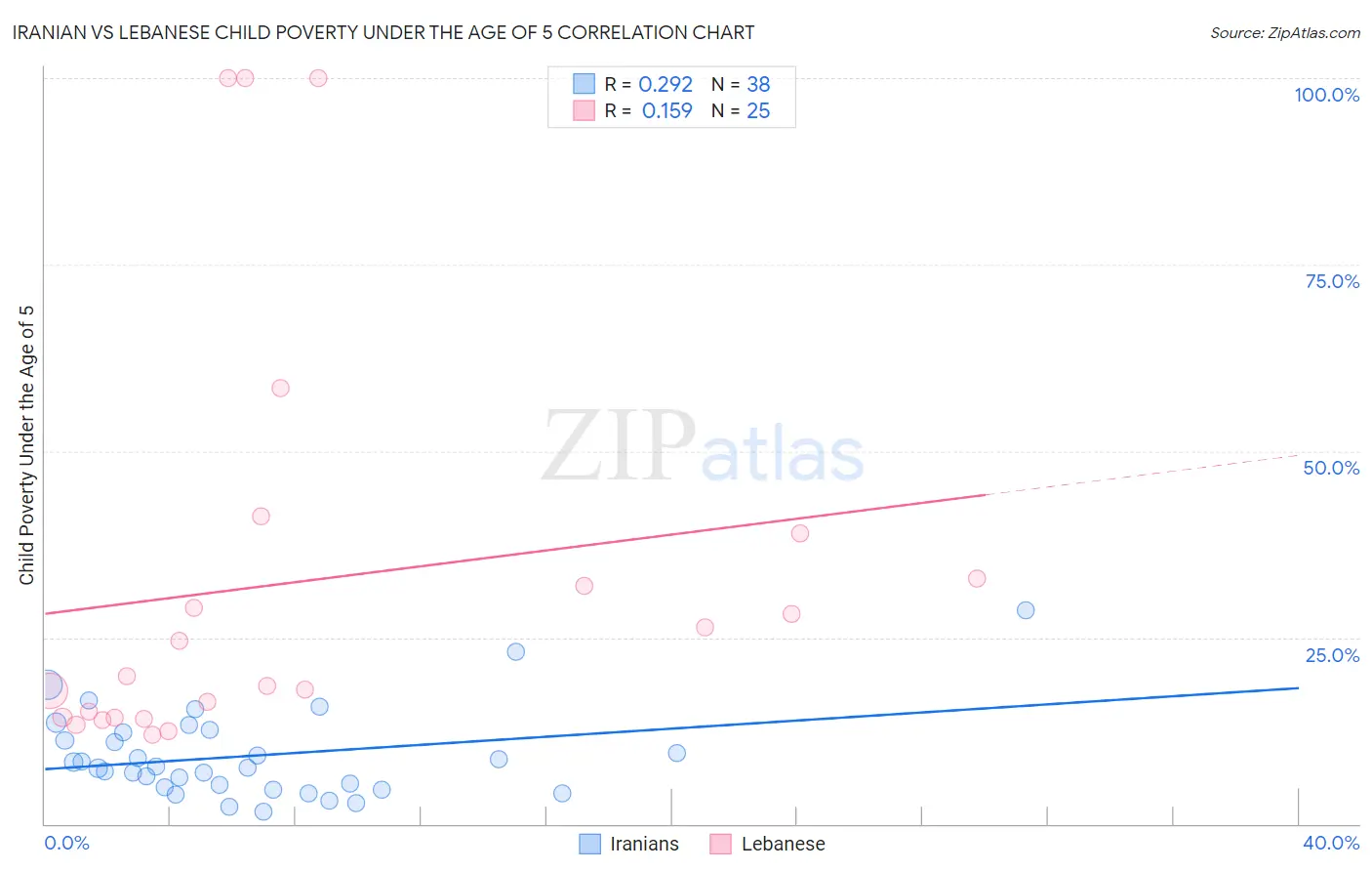 Iranian vs Lebanese Child Poverty Under the Age of 5