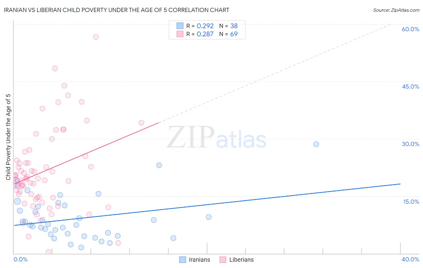 Iranian vs Liberian Child Poverty Under the Age of 5