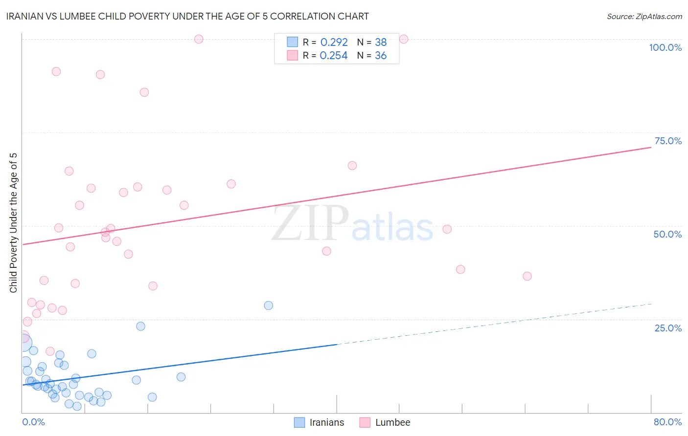 Iranian vs Lumbee Child Poverty Under the Age of 5