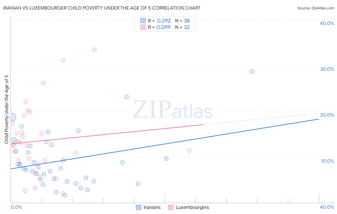 Iranian vs Luxembourger Child Poverty Under the Age of 5