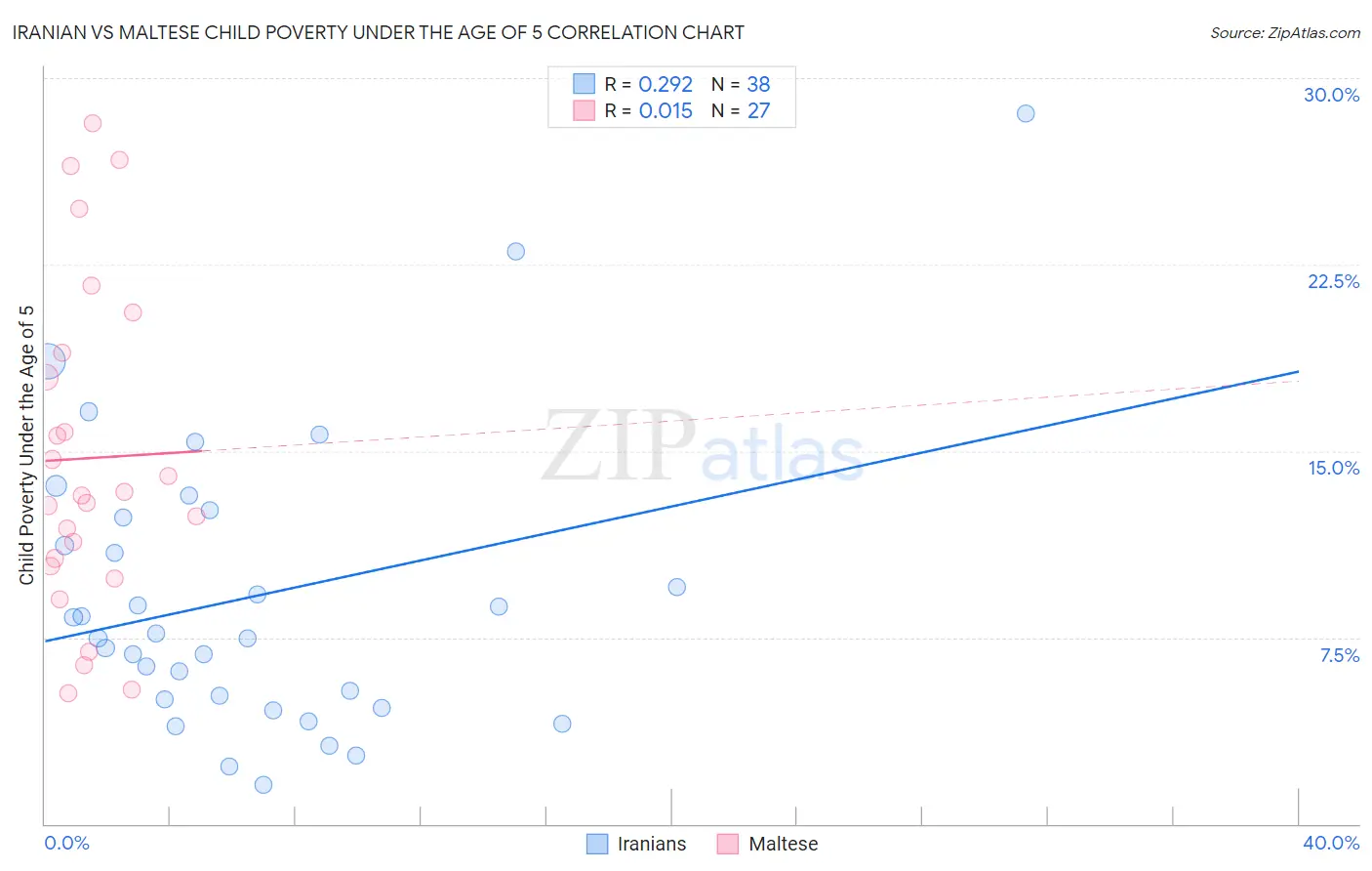 Iranian vs Maltese Child Poverty Under the Age of 5