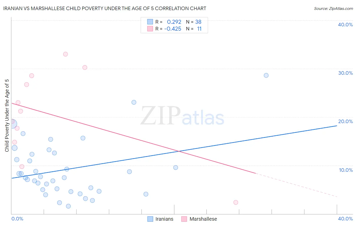 Iranian vs Marshallese Child Poverty Under the Age of 5