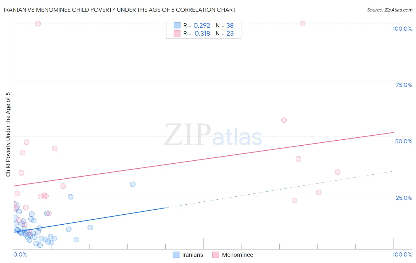 Iranian vs Menominee Child Poverty Under the Age of 5
