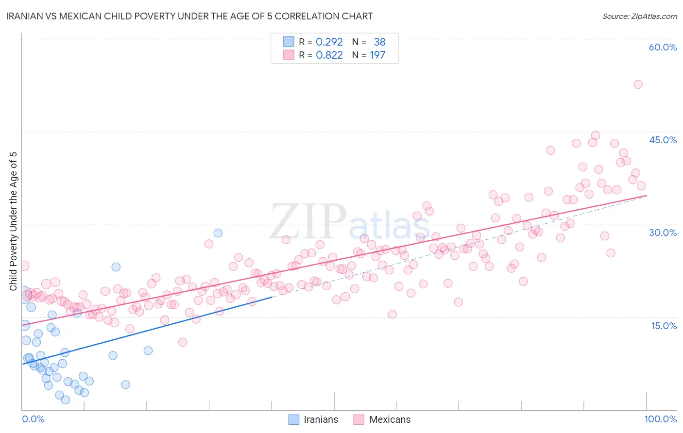 Iranian vs Mexican Child Poverty Under the Age of 5