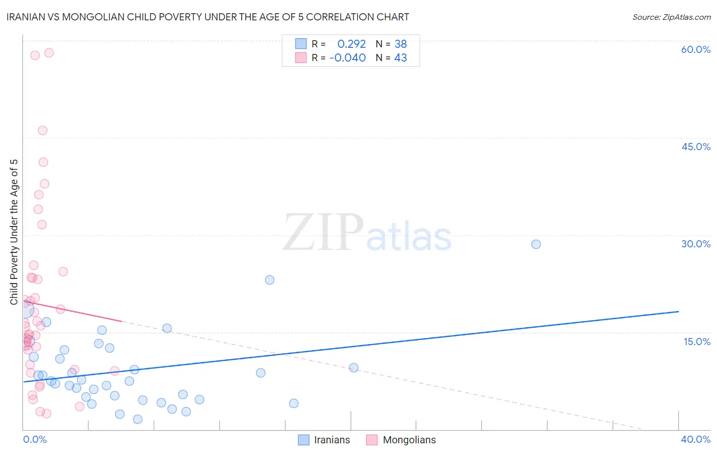 Iranian vs Mongolian Child Poverty Under the Age of 5