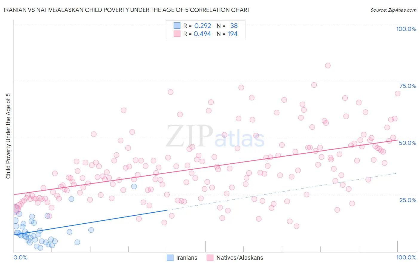 Iranian vs Native/Alaskan Child Poverty Under the Age of 5