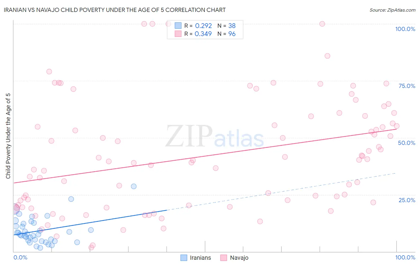 Iranian vs Navajo Child Poverty Under the Age of 5