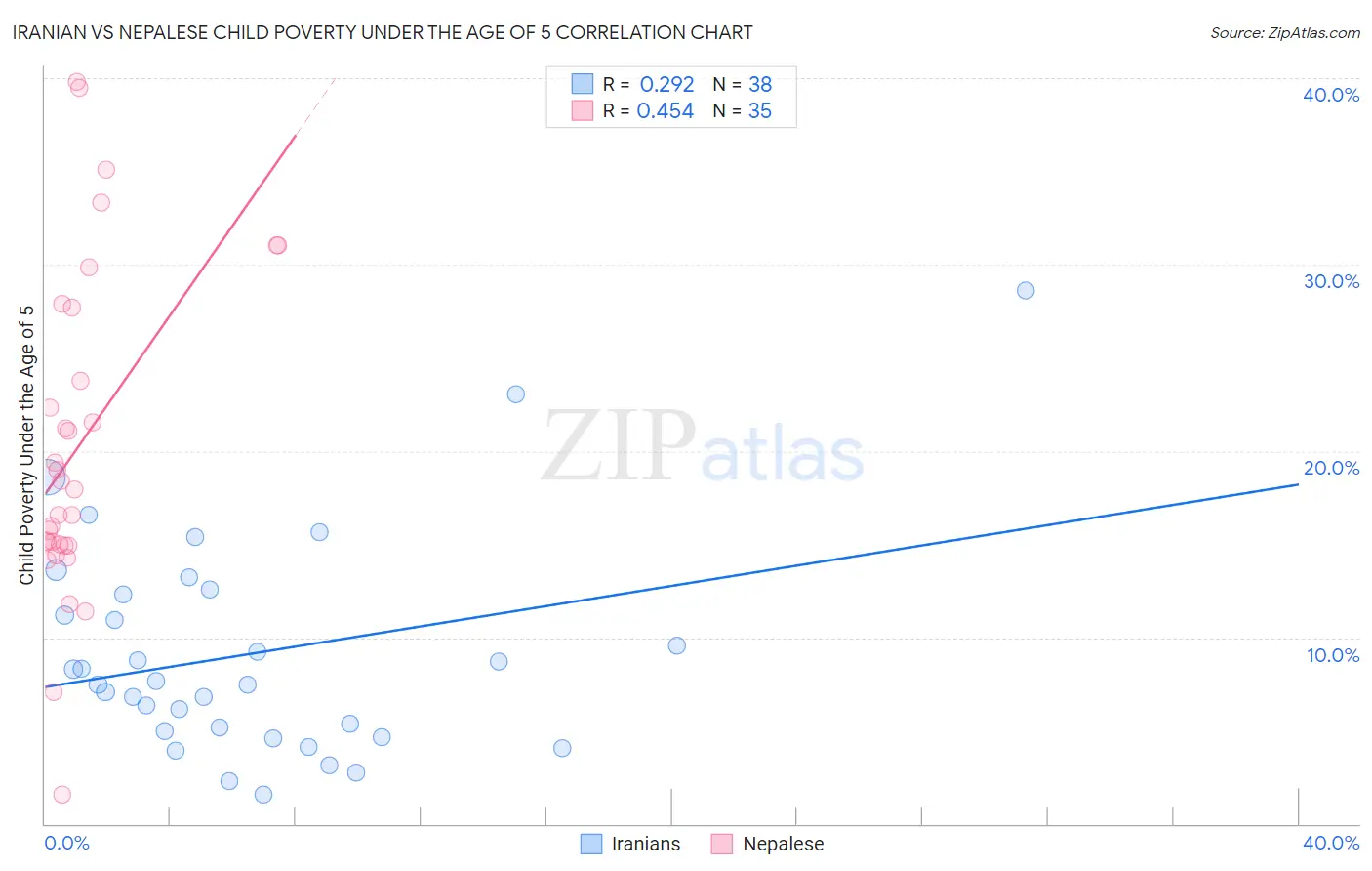 Iranian vs Nepalese Child Poverty Under the Age of 5