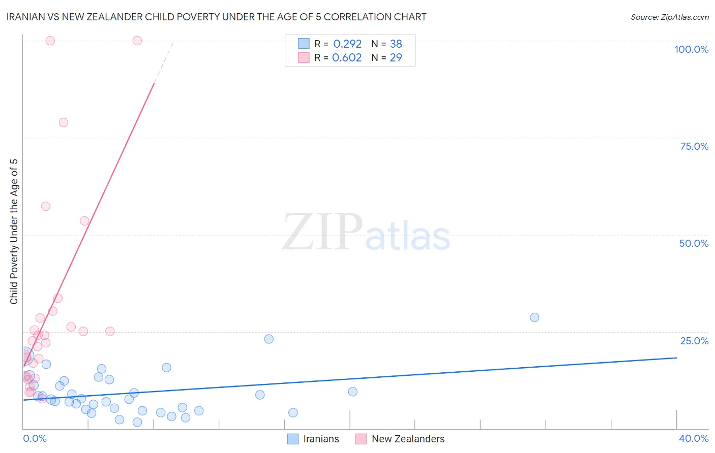 Iranian vs New Zealander Child Poverty Under the Age of 5