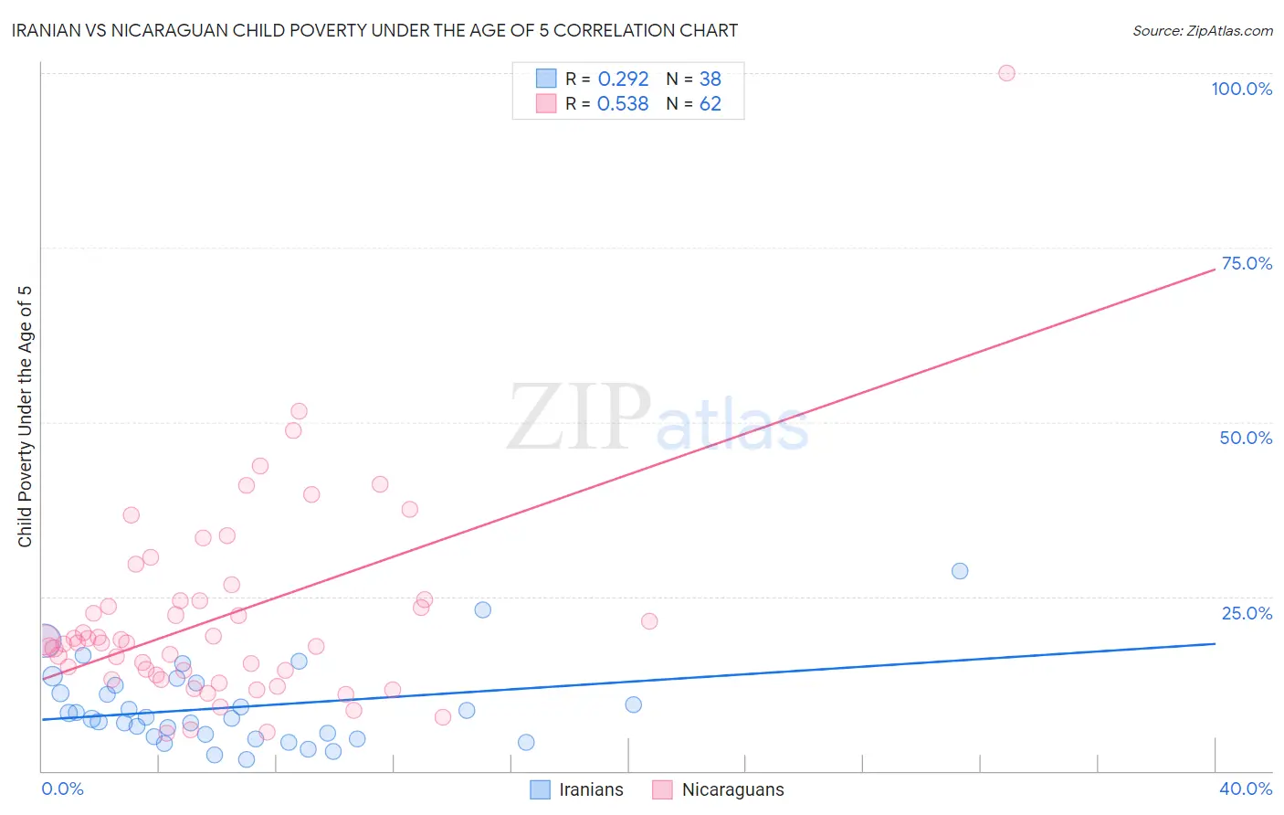 Iranian vs Nicaraguan Child Poverty Under the Age of 5