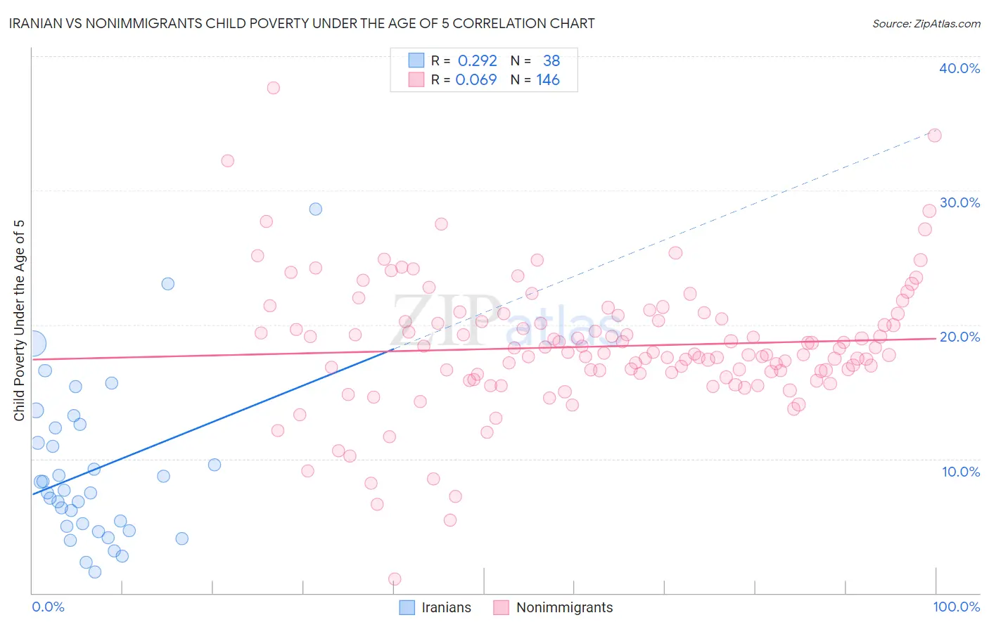 Iranian vs Nonimmigrants Child Poverty Under the Age of 5