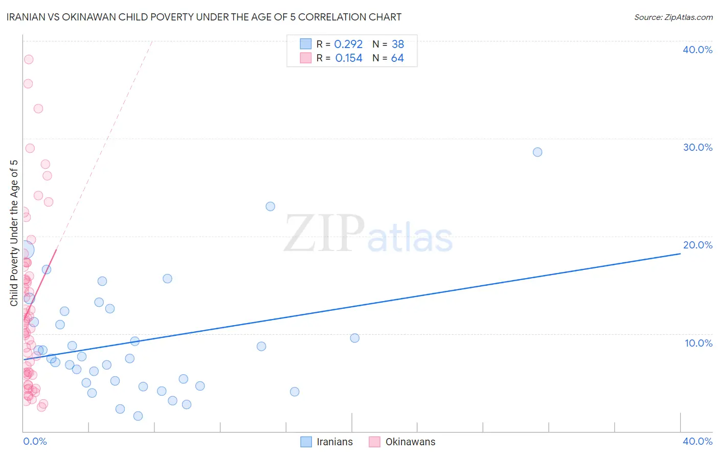 Iranian vs Okinawan Child Poverty Under the Age of 5