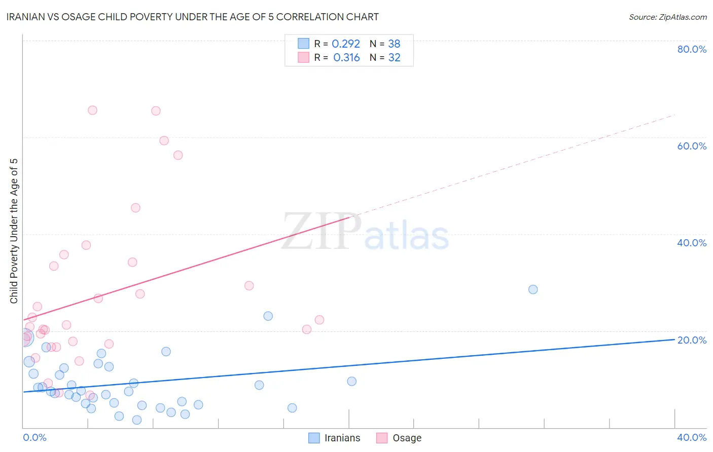 Iranian vs Osage Child Poverty Under the Age of 5