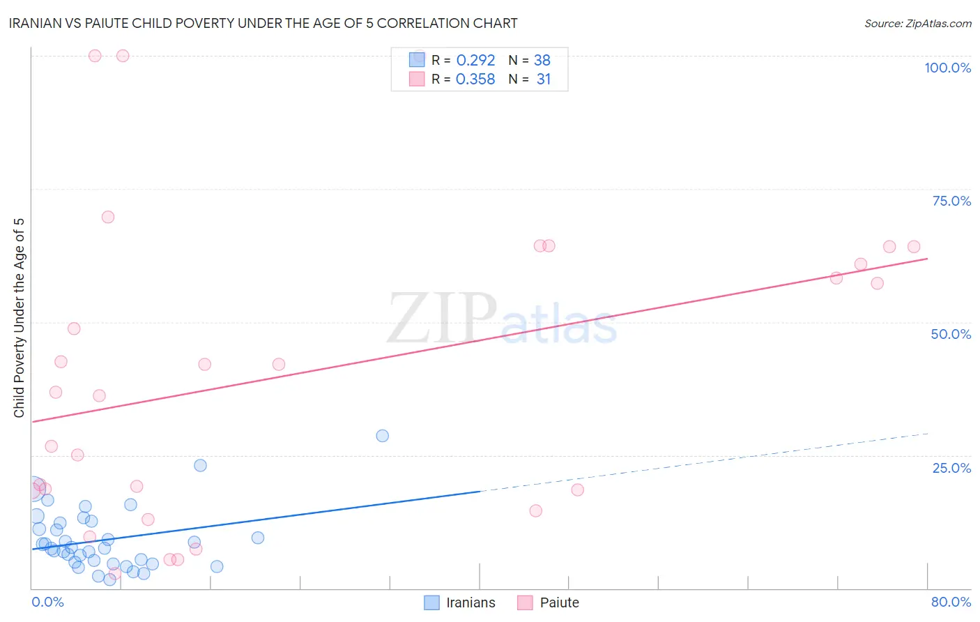 Iranian vs Paiute Child Poverty Under the Age of 5