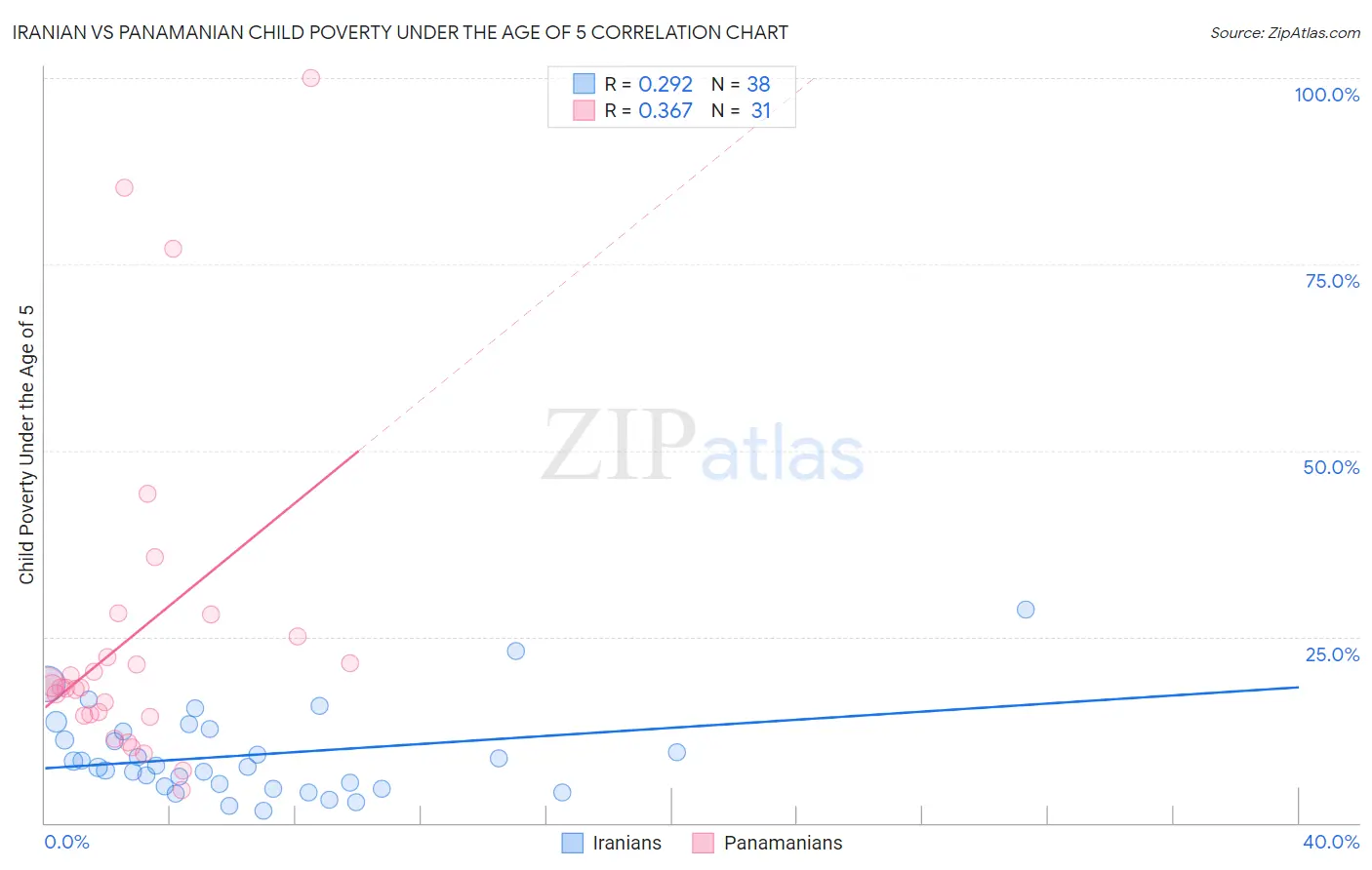 Iranian vs Panamanian Child Poverty Under the Age of 5