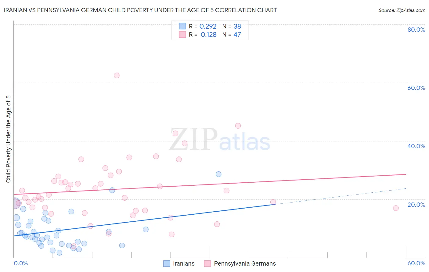 Iranian vs Pennsylvania German Child Poverty Under the Age of 5