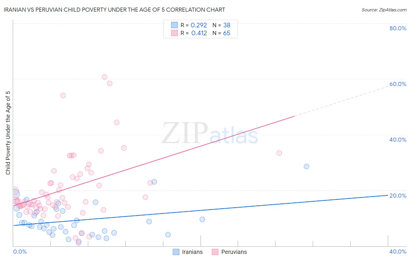 Iranian vs Peruvian Child Poverty Under the Age of 5