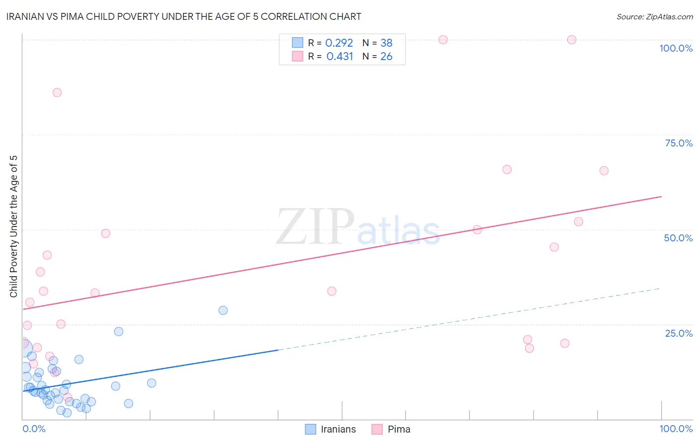 Iranian vs Pima Child Poverty Under the Age of 5