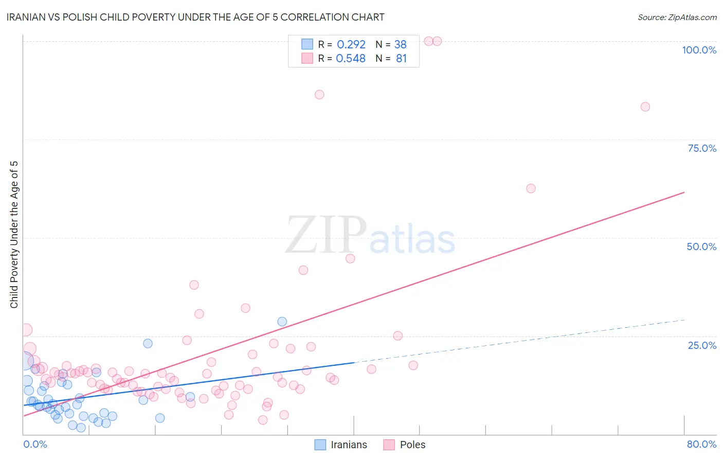 Iranian vs Polish Child Poverty Under the Age of 5