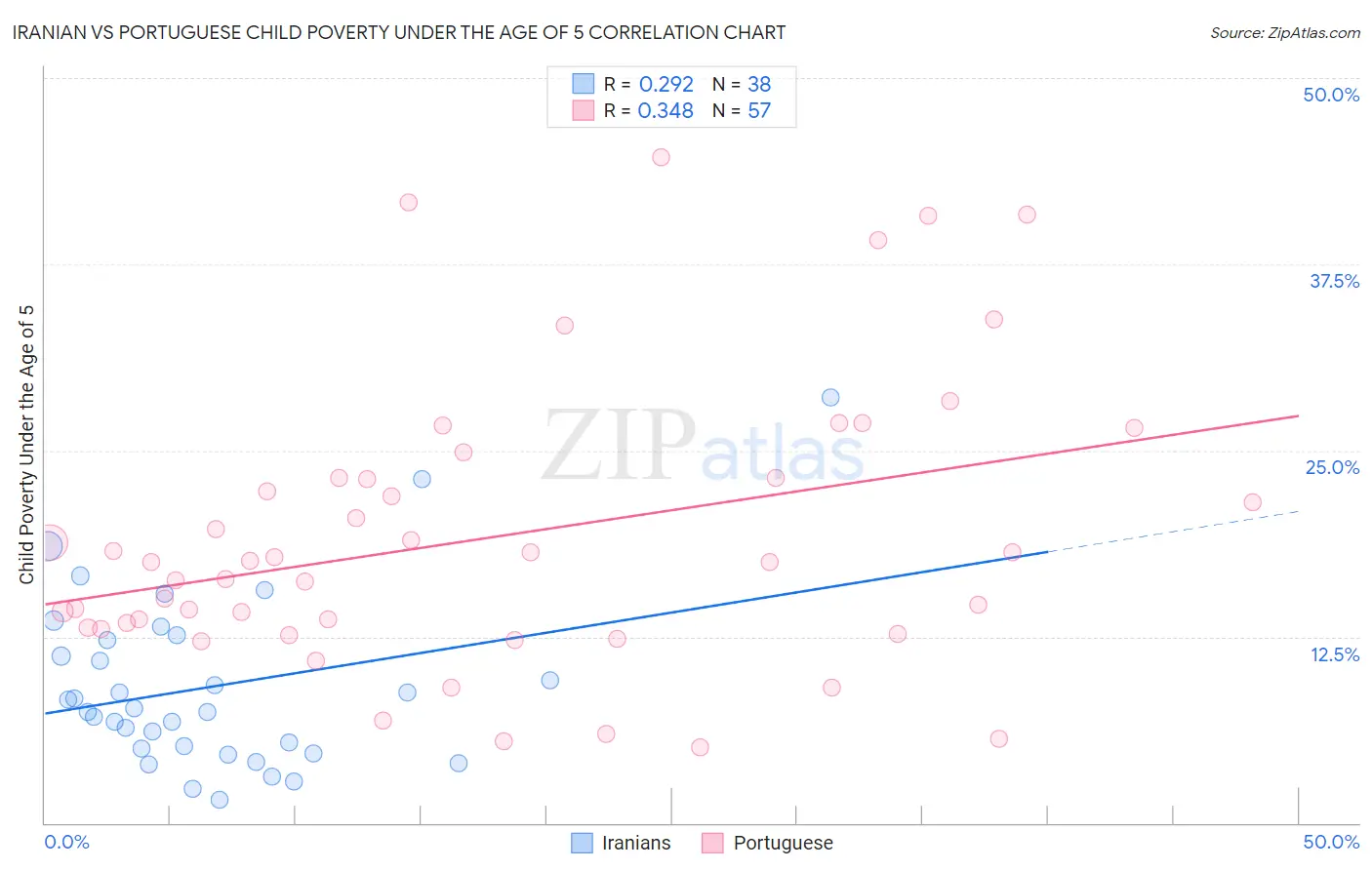 Iranian vs Portuguese Child Poverty Under the Age of 5