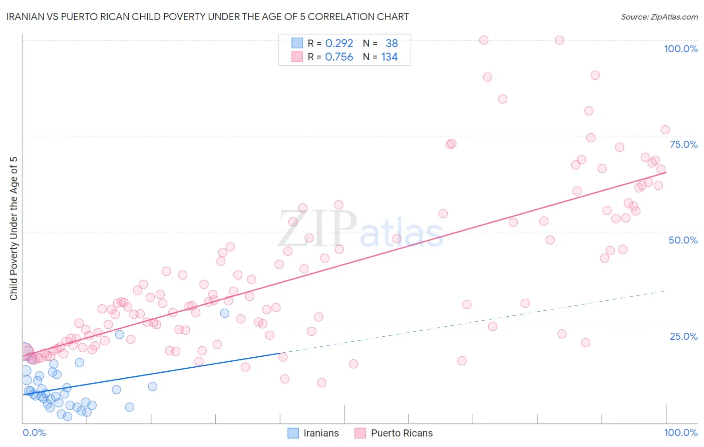 Iranian vs Puerto Rican Child Poverty Under the Age of 5