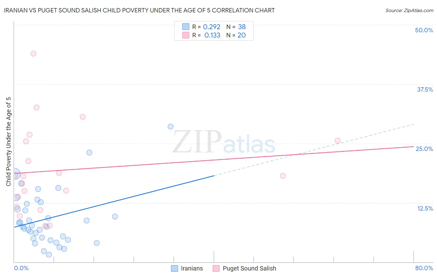 Iranian vs Puget Sound Salish Child Poverty Under the Age of 5