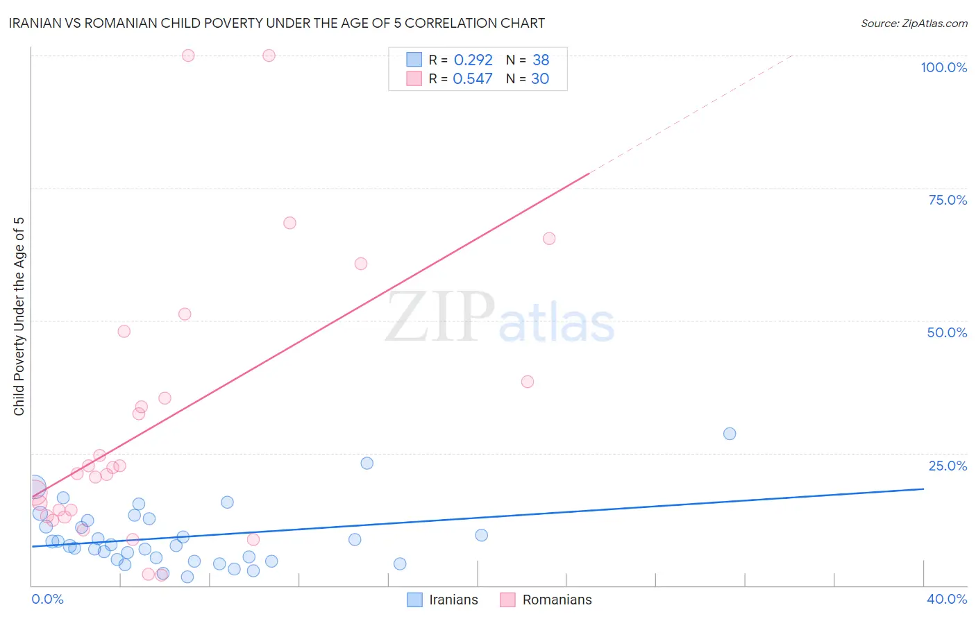 Iranian vs Romanian Child Poverty Under the Age of 5