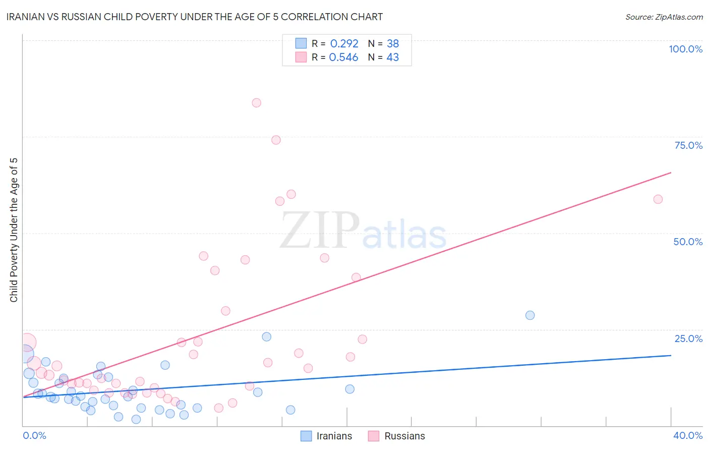 Iranian vs Russian Child Poverty Under the Age of 5